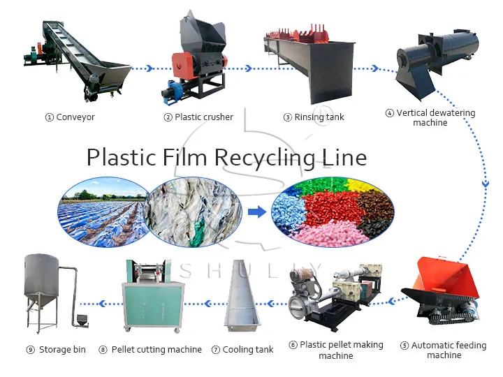 Linha de reciclagem de filme plástico