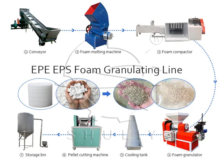 EPE EPS Foam Granulating Line